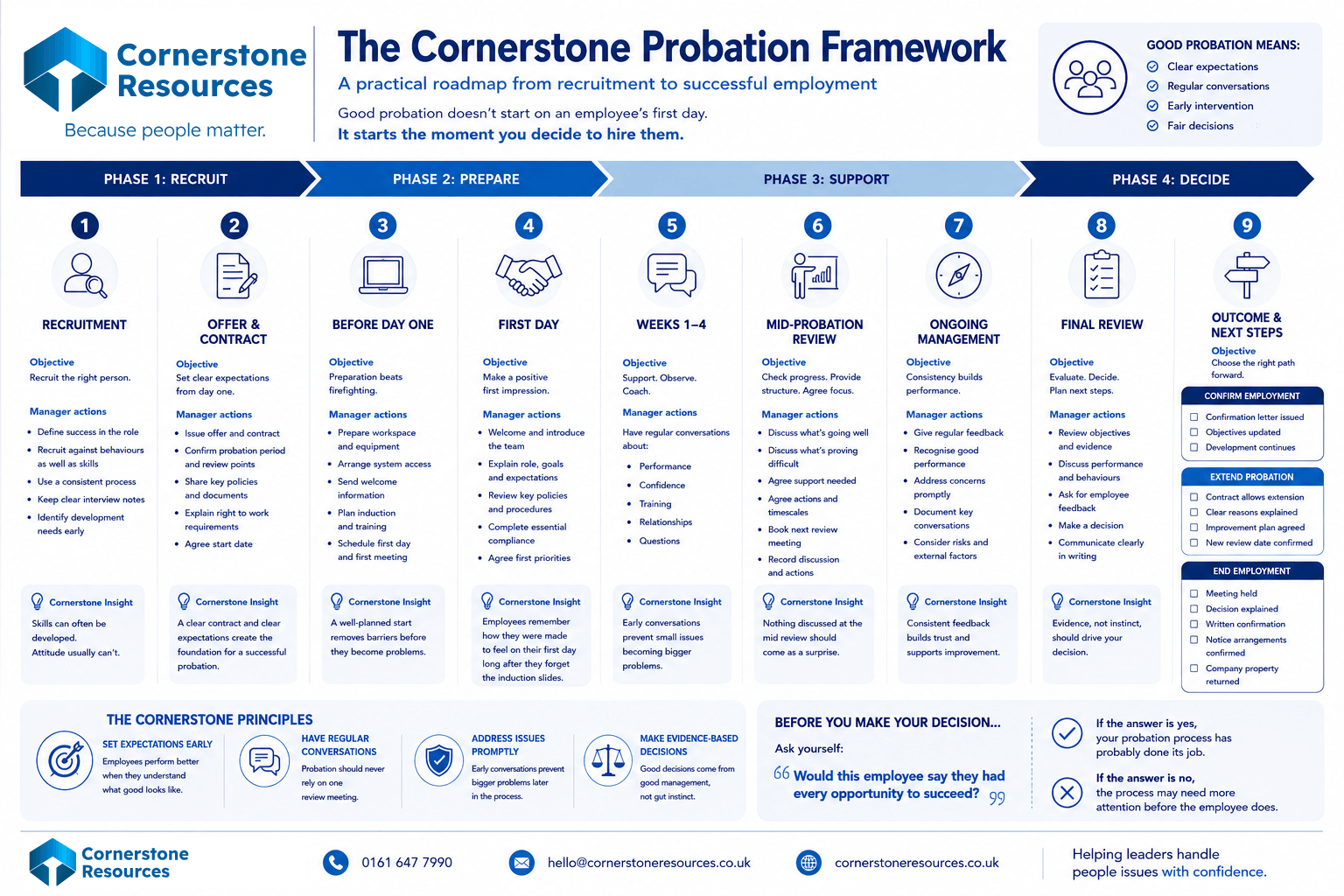 Cornerstone Resources recommended four phase probation process for any type of organisation.